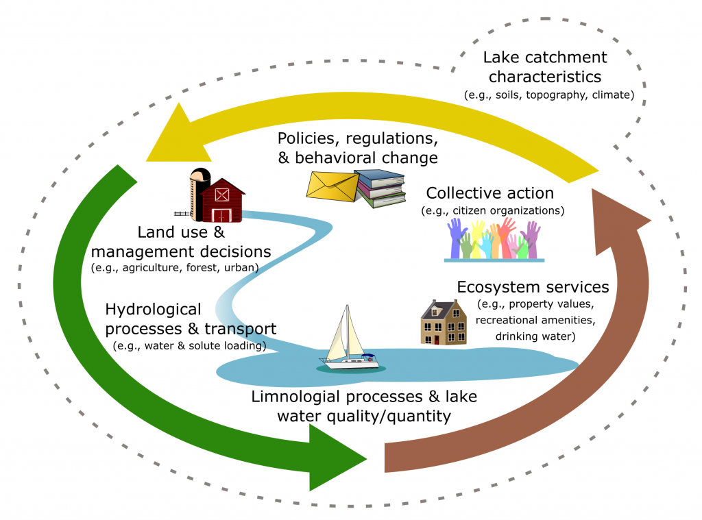 Research Questions Cnh Lakes